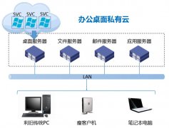 中小微企业转型云桌面办公可以节省很多购置电脑的成本