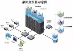 初步了解桌面虚拟化系统